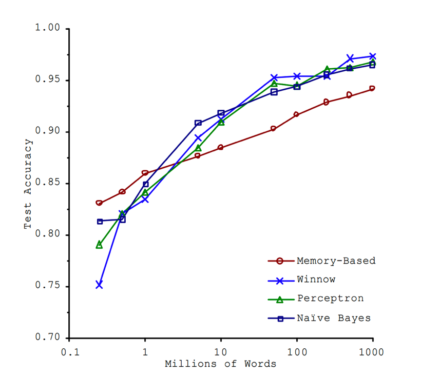 데이터 규모 증가에 따른 모델 정확도 향상