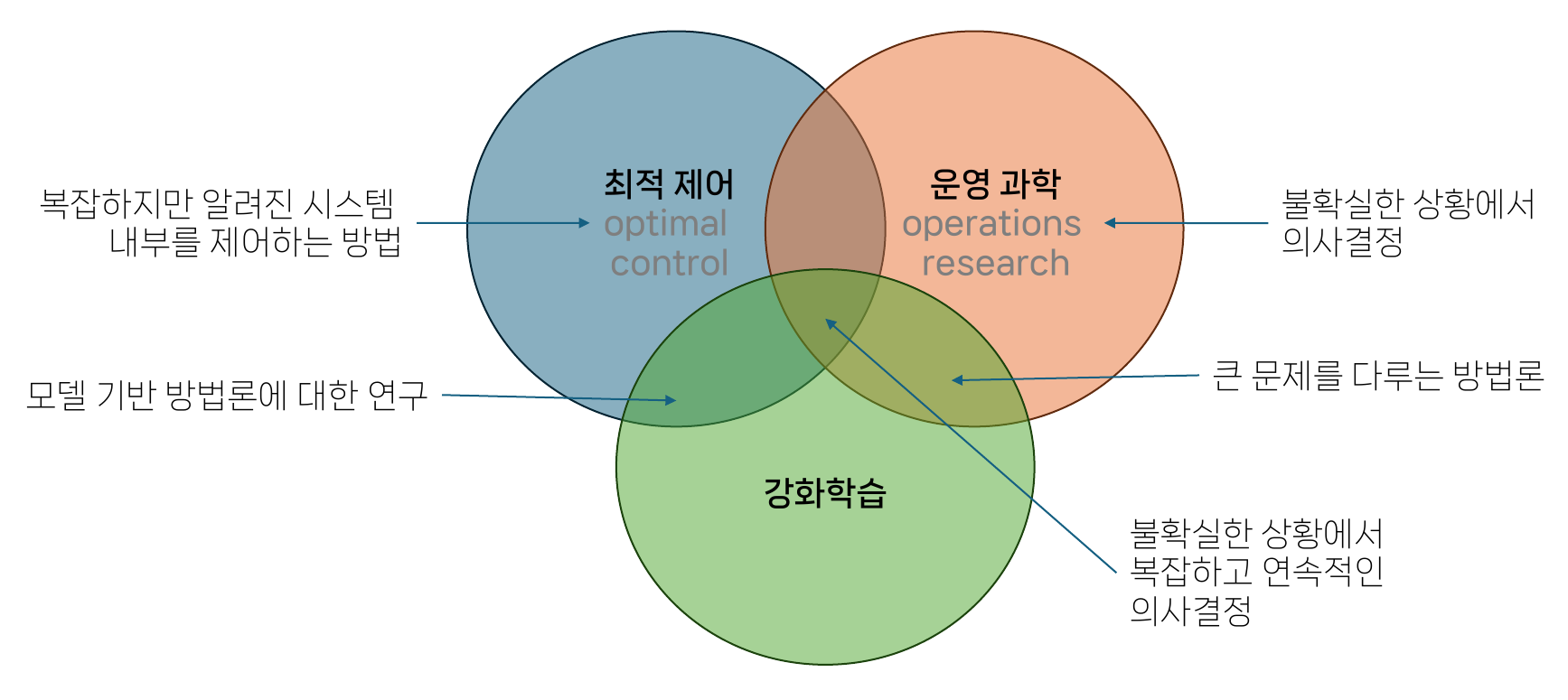 최적 제어, 운영 과학, 강화학습의 인접 분야 다이어그램