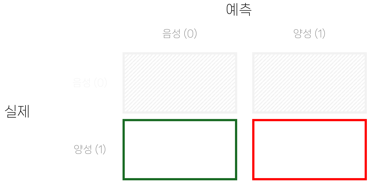재현도에서 실제 양성에 해당하는 혼동행렬 위치