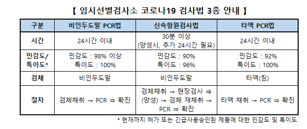 코로나19 검사법의 민감도와 특이도 예시 표