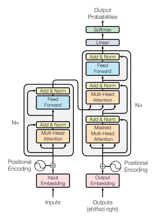 Transformer encoder-decoder 구조