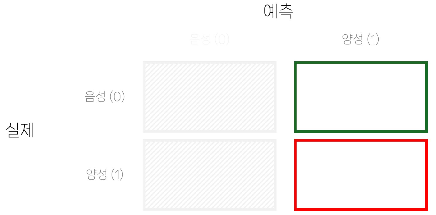 정밀도에서 양성 예측에 해당하는 혼동행렬 위치