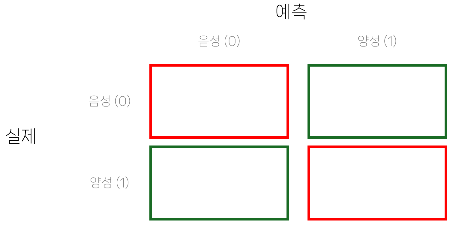 정확도에서 맞은 예측에 해당하는 혼동행렬 위치