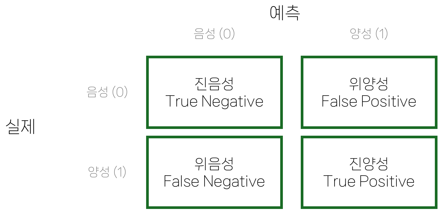혼동 행렬의 진음성, 위양성, 위음성, 진양성 구분