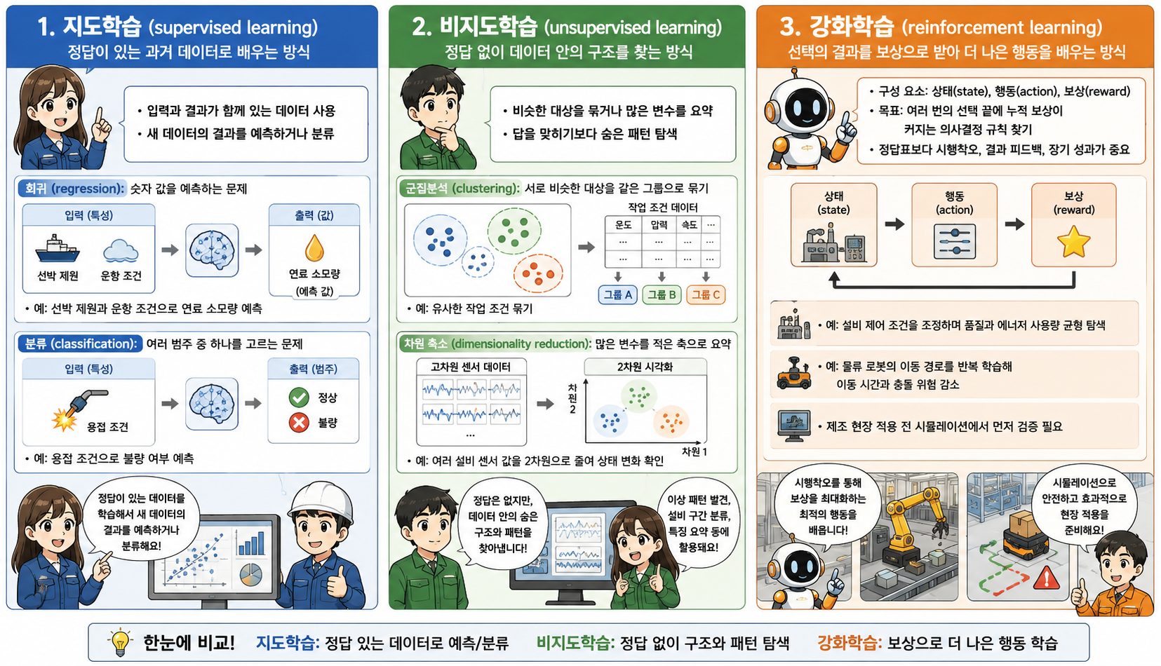 지도학습, 비지도학습, 강화학습 비교 인포그래픽