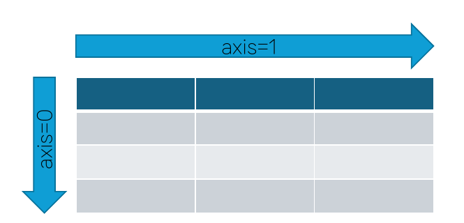 NumPy 배열에서 axis=1과 axis=0의 방향