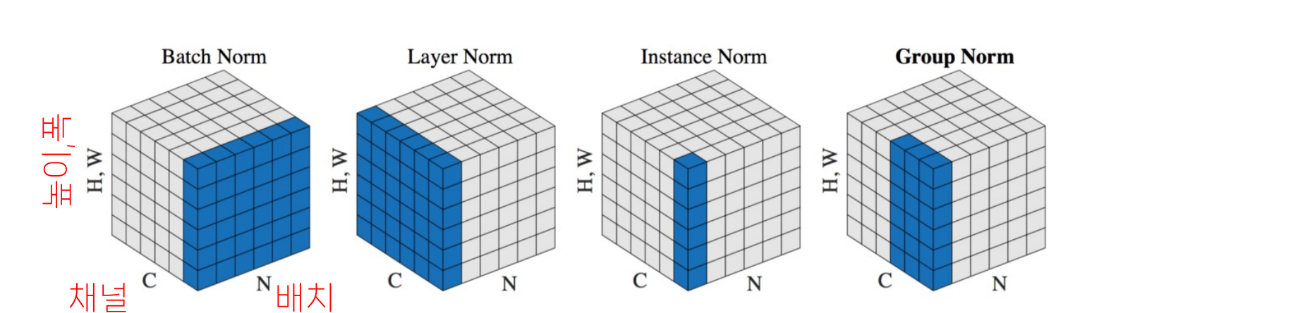 Batch Norm, Layer Norm, Instance Norm, Group Norm의 정규화 단위 비교