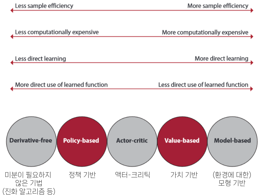 강화학습 방법들을 표본 효율성, 계산 비용, 직접 학습 정도, 학습된 함수 사용 정도로 비교한 도표