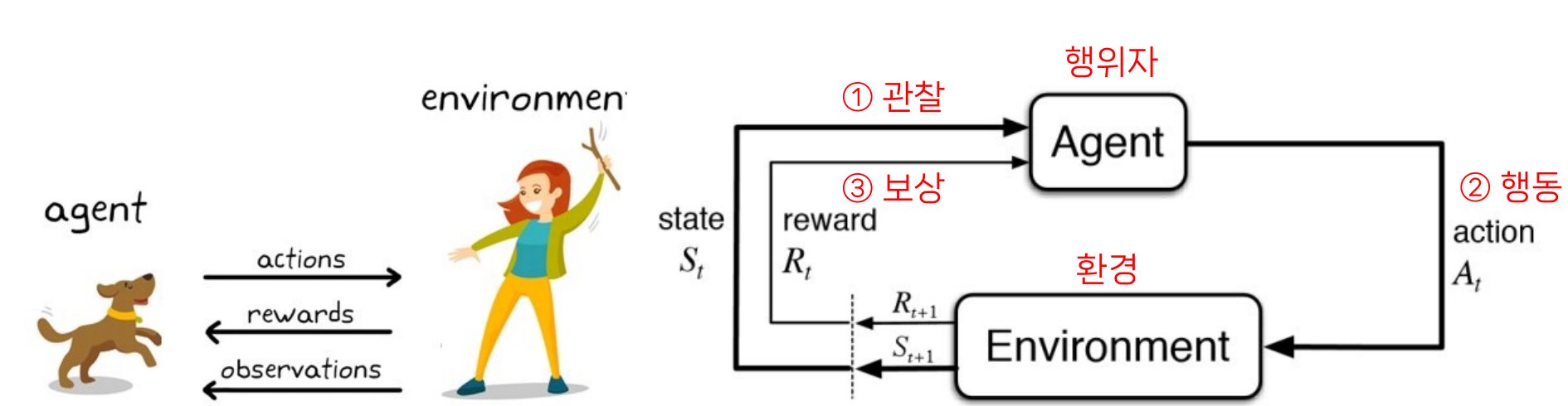 행위자와 환경의 상호작용 다이어그램